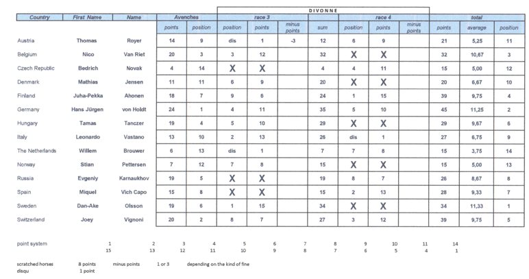 resultat_divonne