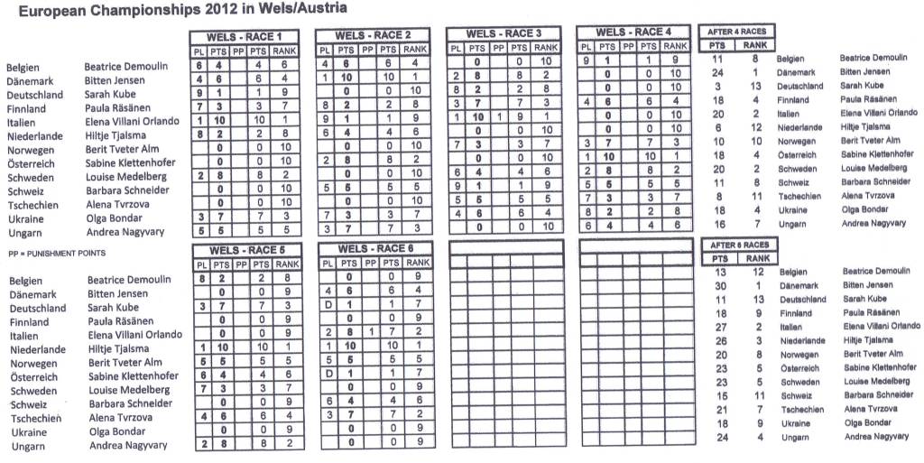 resultat_doc_em_damer_2012